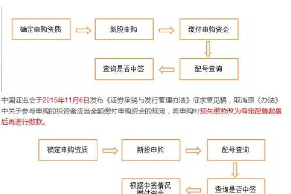 详细解析怎么申购新股的完整流程